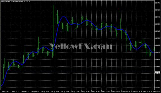 HMA Forex Indicator