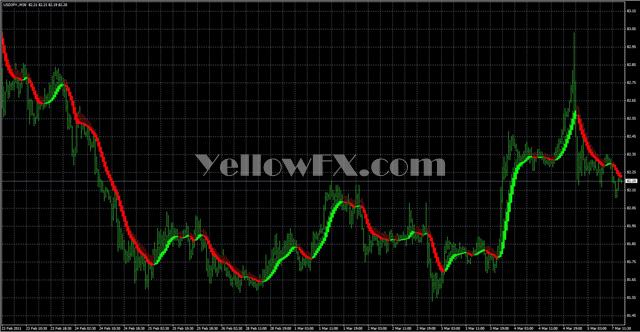 HPTHeiken Ashi Smoothed Forex Indicator