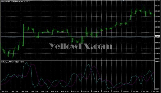 Hull Style ATR Forex Indicator