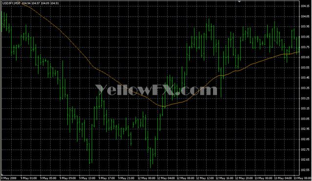 i AMA Optimum Forex Indicator