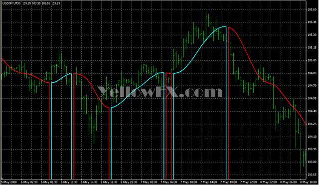 i RoundPrice T01m mod Forex Indicator