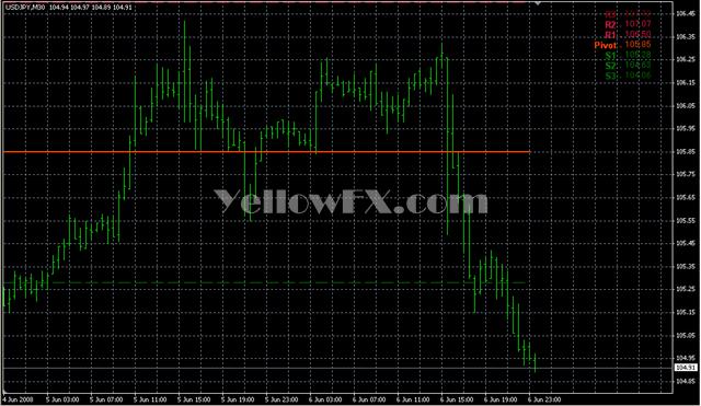 IBFXDailyPivots Indicator