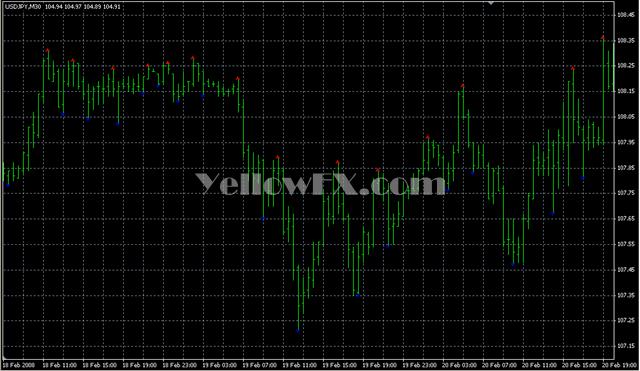 iFractals Indicator