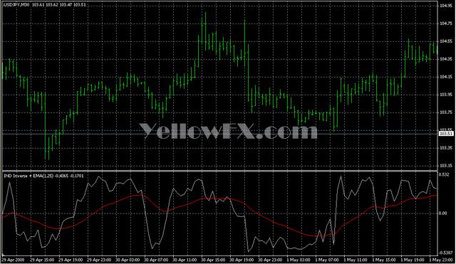 IND InverseEMA Forex Indicator