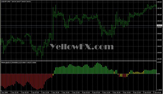 Indi MAAngle Forex Indicator