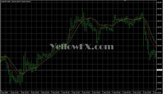 Instant Trendline Filter Indicator