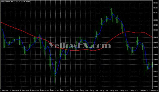 Instant TrendLine1 Forex Indicator