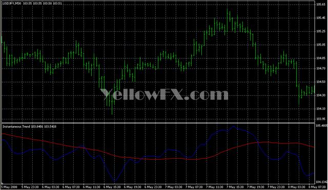 Instantaneous Trend Indicator