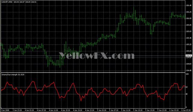 Internal bar strength Indicator