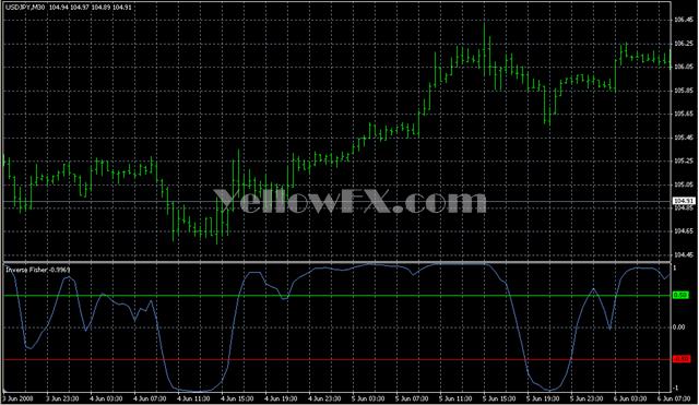 Inverse Fisher Indicator