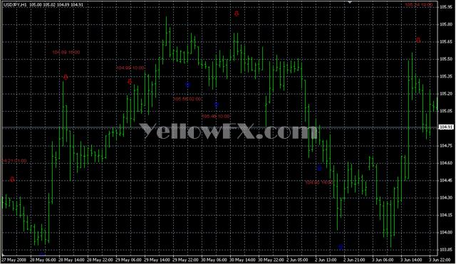 iStochTxt Forex Indicator