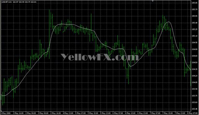 JMA v2 Forex Indicator