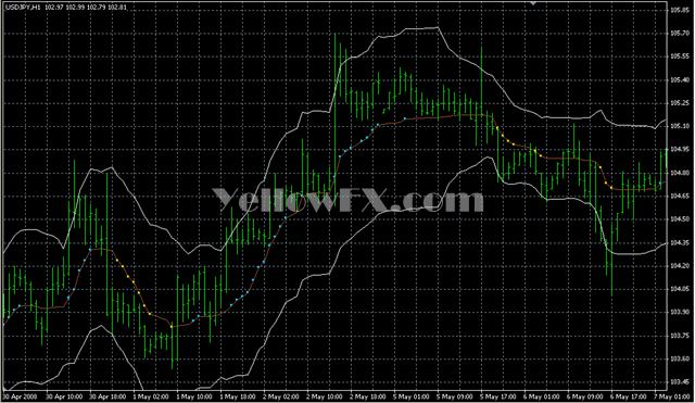 Kaufman Bands Indicator