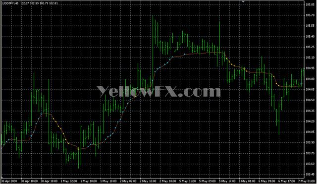 Kaufman Forex Indicator