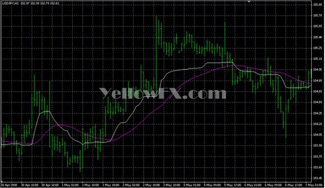 Kaufman3 Forex Indicator