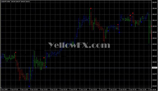 labtrend1 v2 Indicator