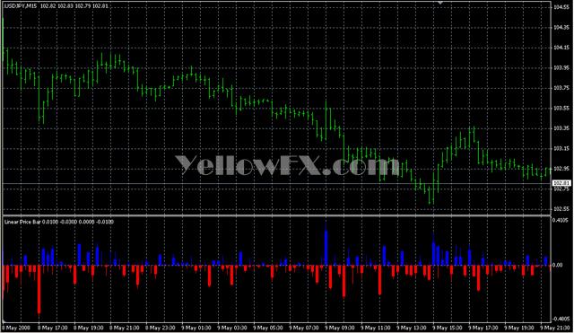 Linear Price Bar Forex Indicator