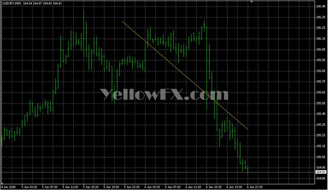 LinearRegression Forex Indicator