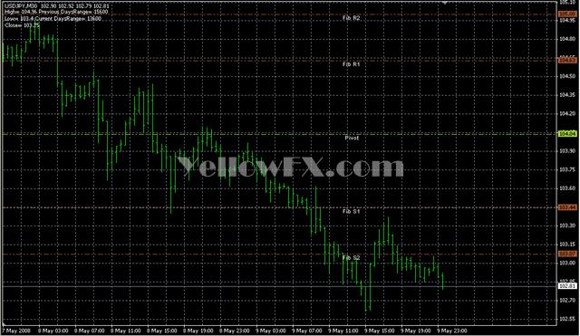 Live Charts Fib Pivots Indicator