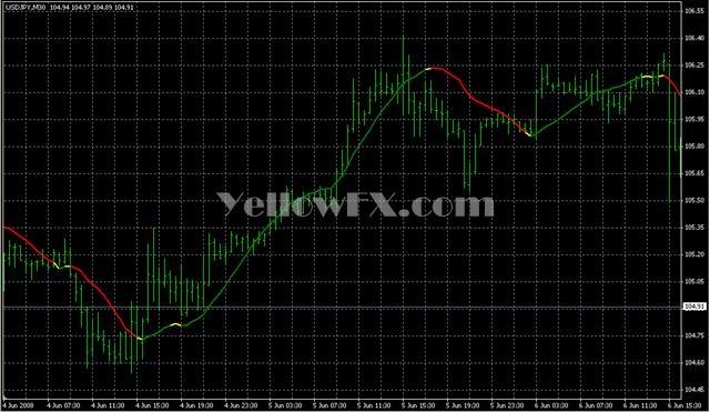 LSMA in Color1 Forex Indicator