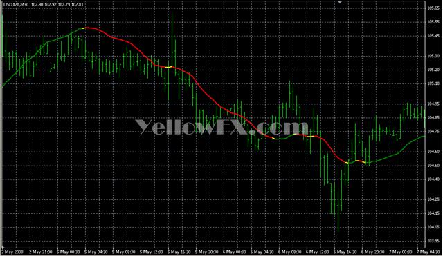 LSMA ind 02 Indicator