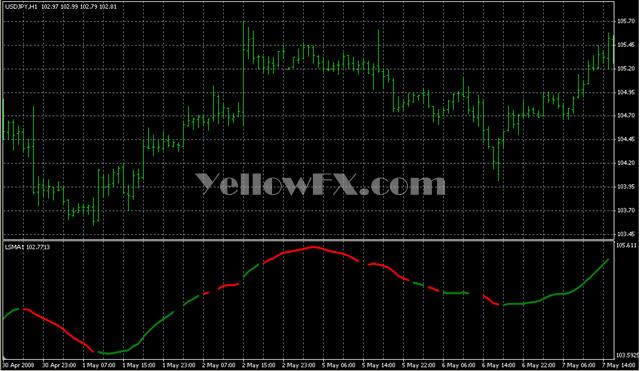 LSMA1 Forex Indicator