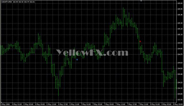 MA Crossover Signal sound Forex Indicator