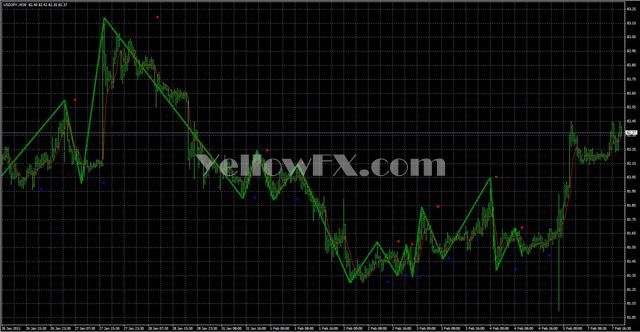 MaBased ZigZag Forex Indicator