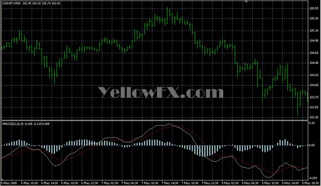 MACD 4 v1 Forex Indicator