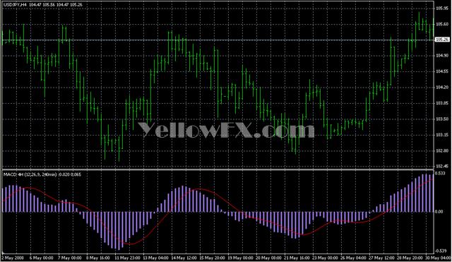 MACD 4H v10 Forex Indicator