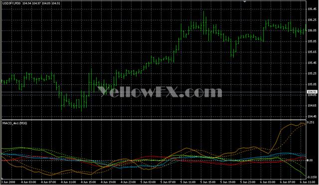 MACD 4in1 v2 Forex Indicator