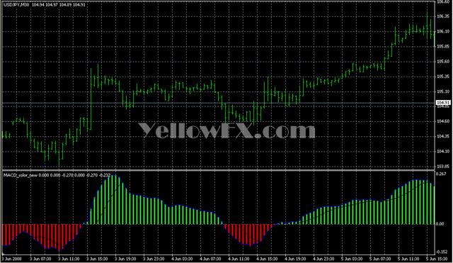 MACD color new Forex Indicator