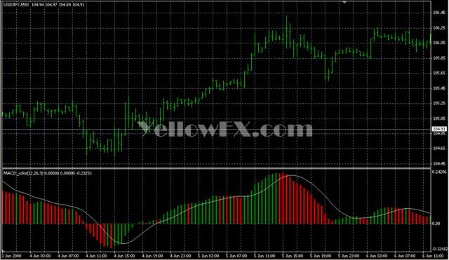 MACD color Indicator