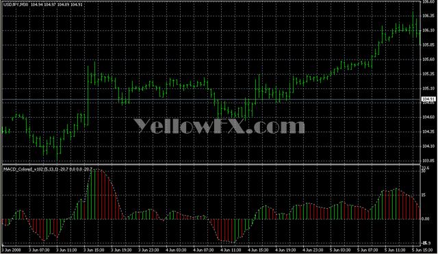 MACD Colored v102 Forex Indicator