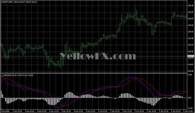 MACD i  Forex Indicator