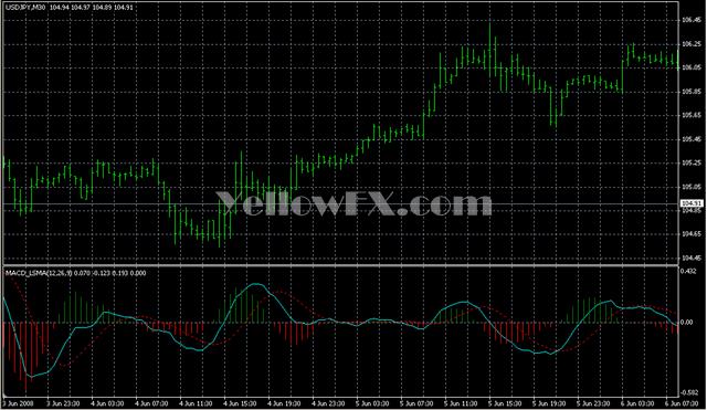 MACD LSMA Forex Indicator