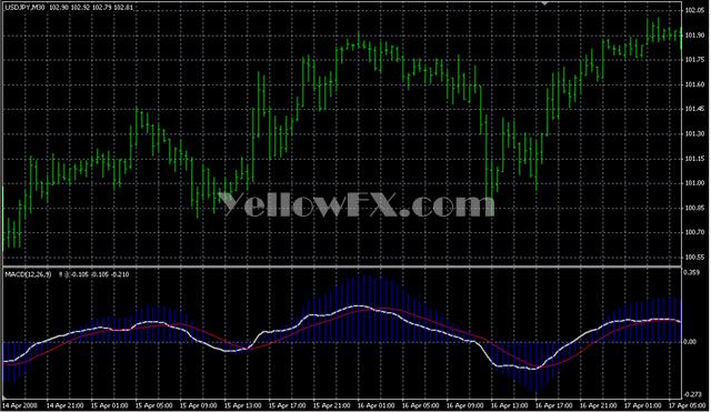 MACDTrad4 Forex Indicator