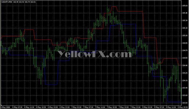 MalomaChannel Forex Indicator