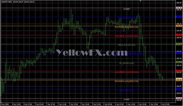 MathSystem Trader Forex Indicator