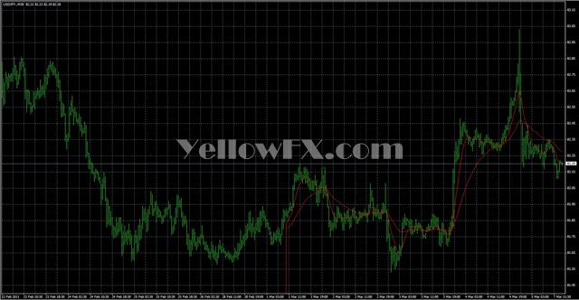 MAX Moving Average Indicator