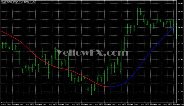 Mega trend Forex Indicator