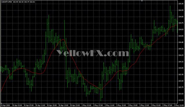 Moving Averages Indicator