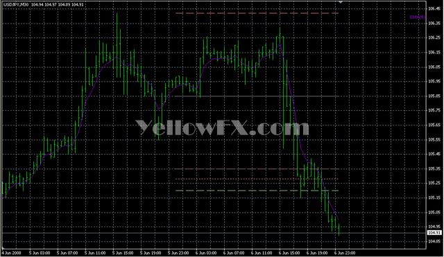 MovingAverages1 1 Indicator