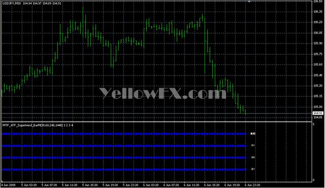 MTF 4TF Supertrend BarM Forex Indicator