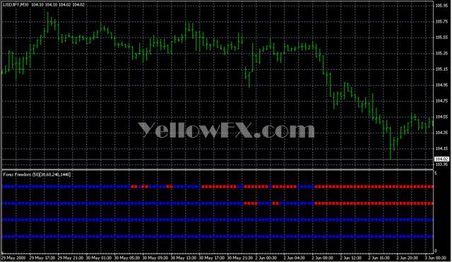 MTF Forex freedom BarX Forex Indicator