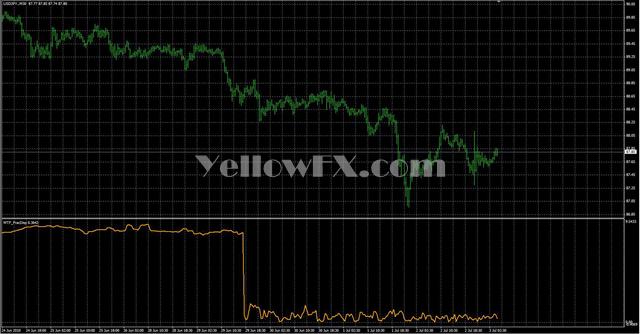 MTF FractalDispersion11 Forex Indicator