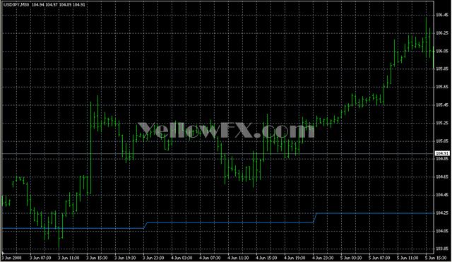 MTF MA Forex Indicator