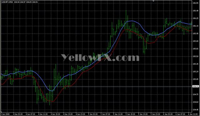 MTF MAChnl810 Env Forex Indicator