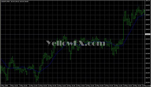 MTF MovingAverage Forex Indicator