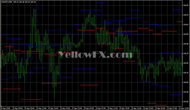 MTF SR Forex Indicator